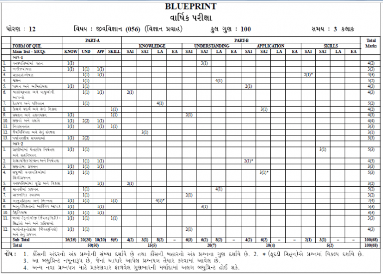 GSEB HSC Exam Pattern Gujarat STD12 Blueprint 2025 Pdf Download