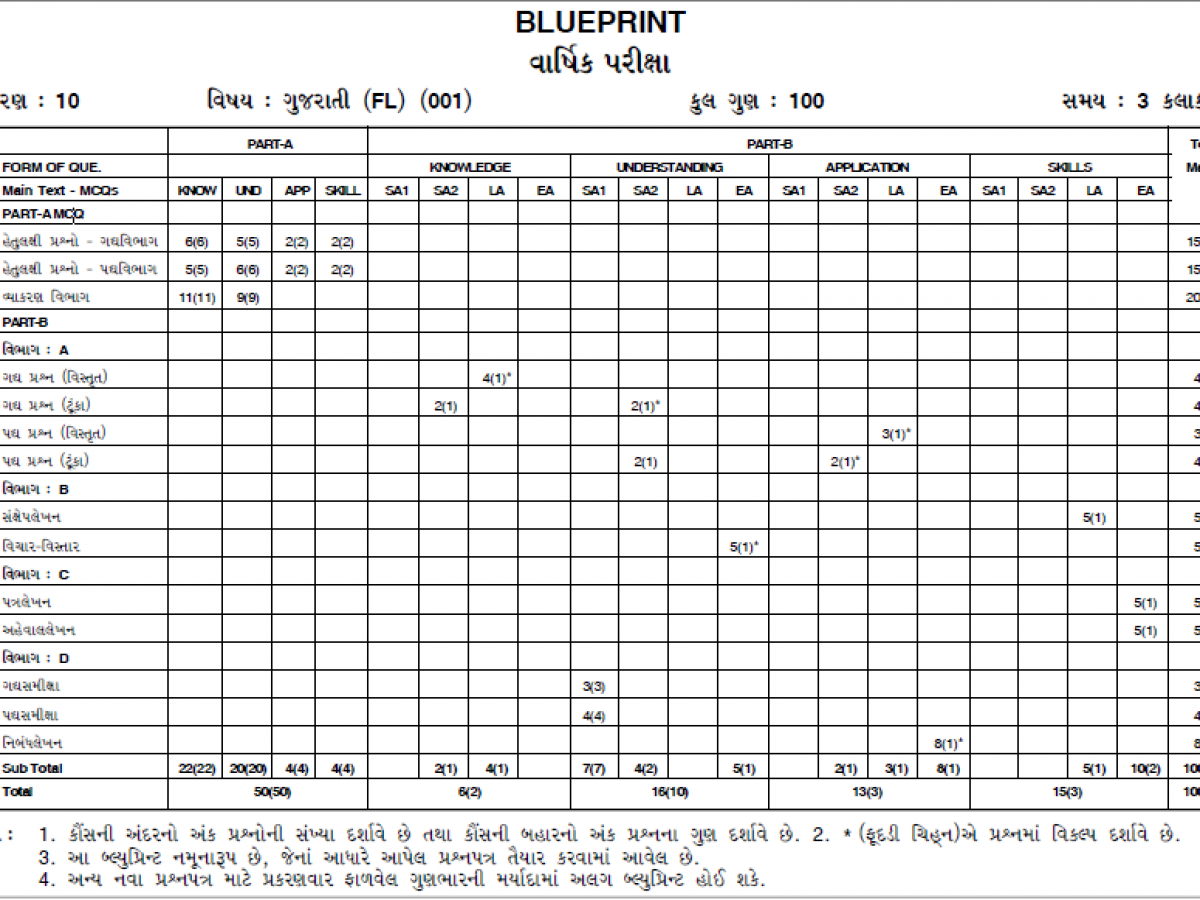 Gseb 10th Blueprint 2020 Gujarat Std 10 Blueprint 2020 Download