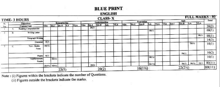 JAC 10th Exam Pattern: JAC 10th Blueprint 2025, JAC Matric Blueprint ...